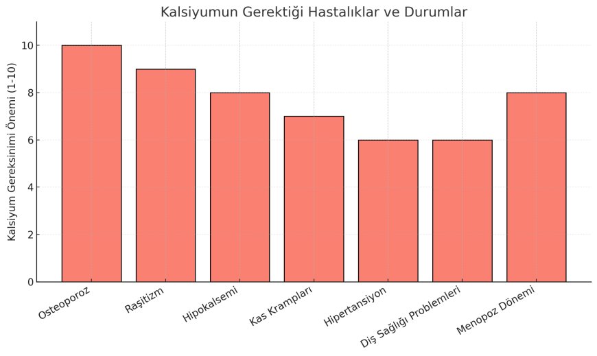 Kalsiyum Takviyesi Ne Zaman Gereklidir ?