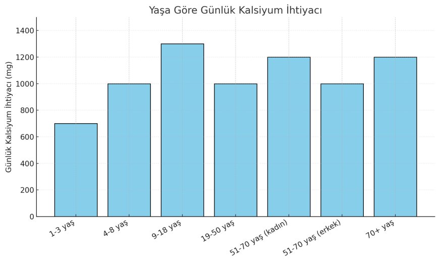 Hangi Yaşta, Ne Kadar Alınmalı?