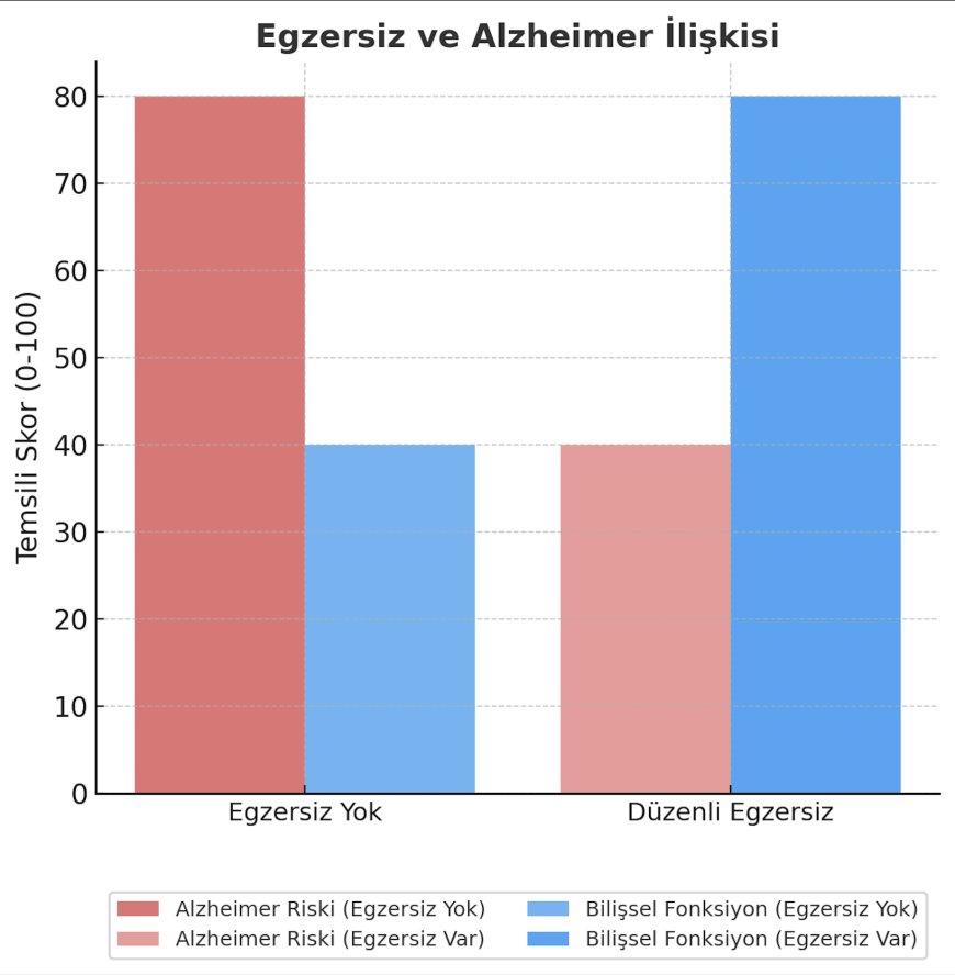 Alzheimer ve Egzersiz