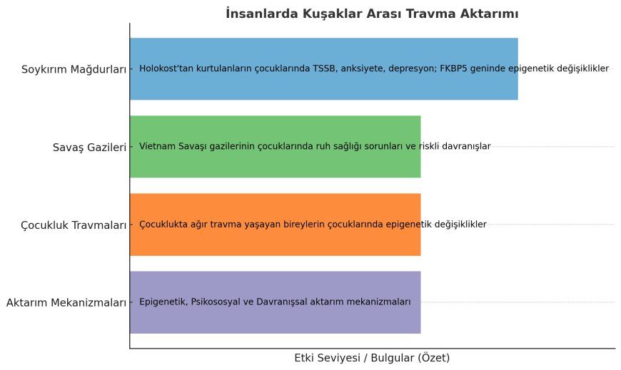 İnsanlarda Kuşaklar Arası Travma Aktarımı Var Mı?